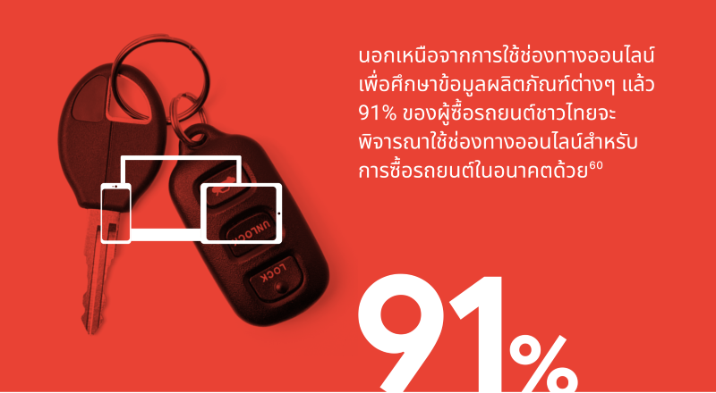 Google เผยพฤติกรรมผู้ซื้อรถในไทย