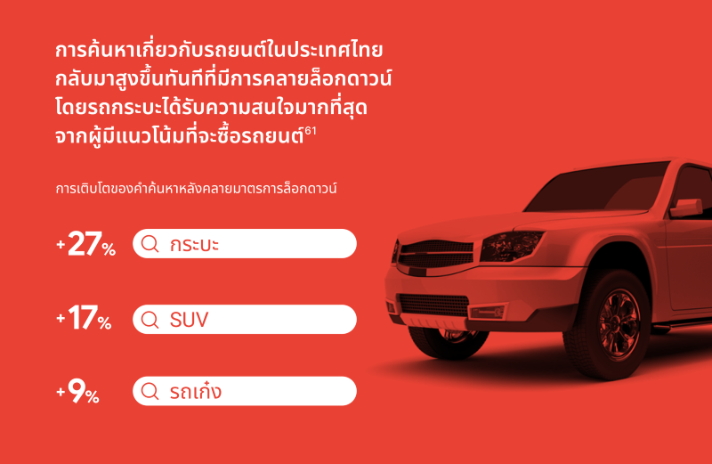 Google เผยพฤติกรรมผู้ซื้อรถในไทย