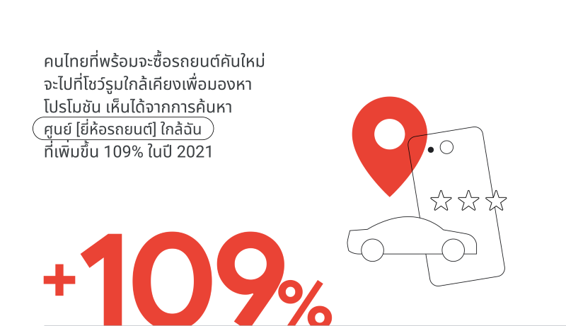 Google เผยพฤติกรรมผู้ซื้อรถในไทย