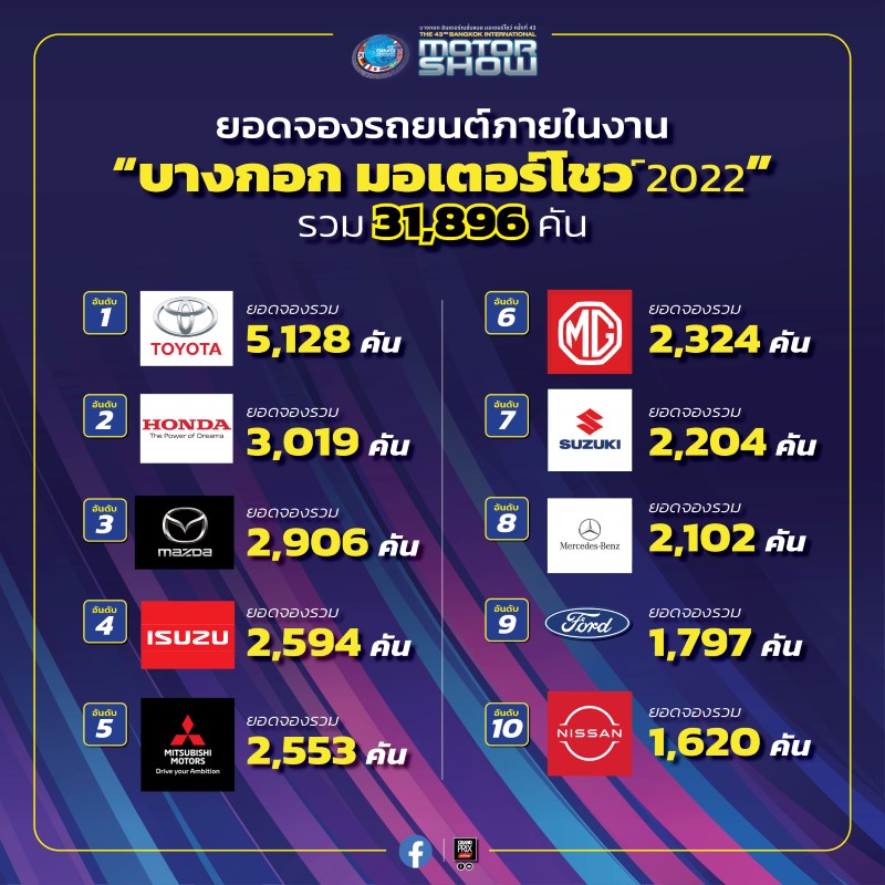 บางกอก มอเตอร์โชว์ ยอดจองรถในงานทะลุ 33,936 คัน