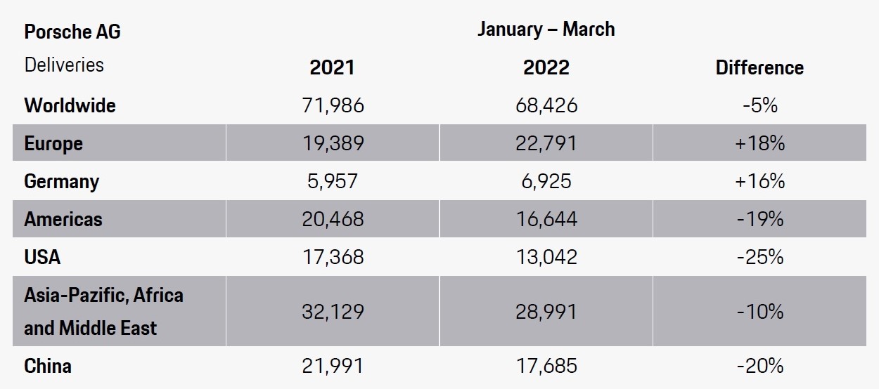 Porsche ปิดไตรมาส 1 ส่งมอบรถใหม่ทั่วโลก 68,426 คัน