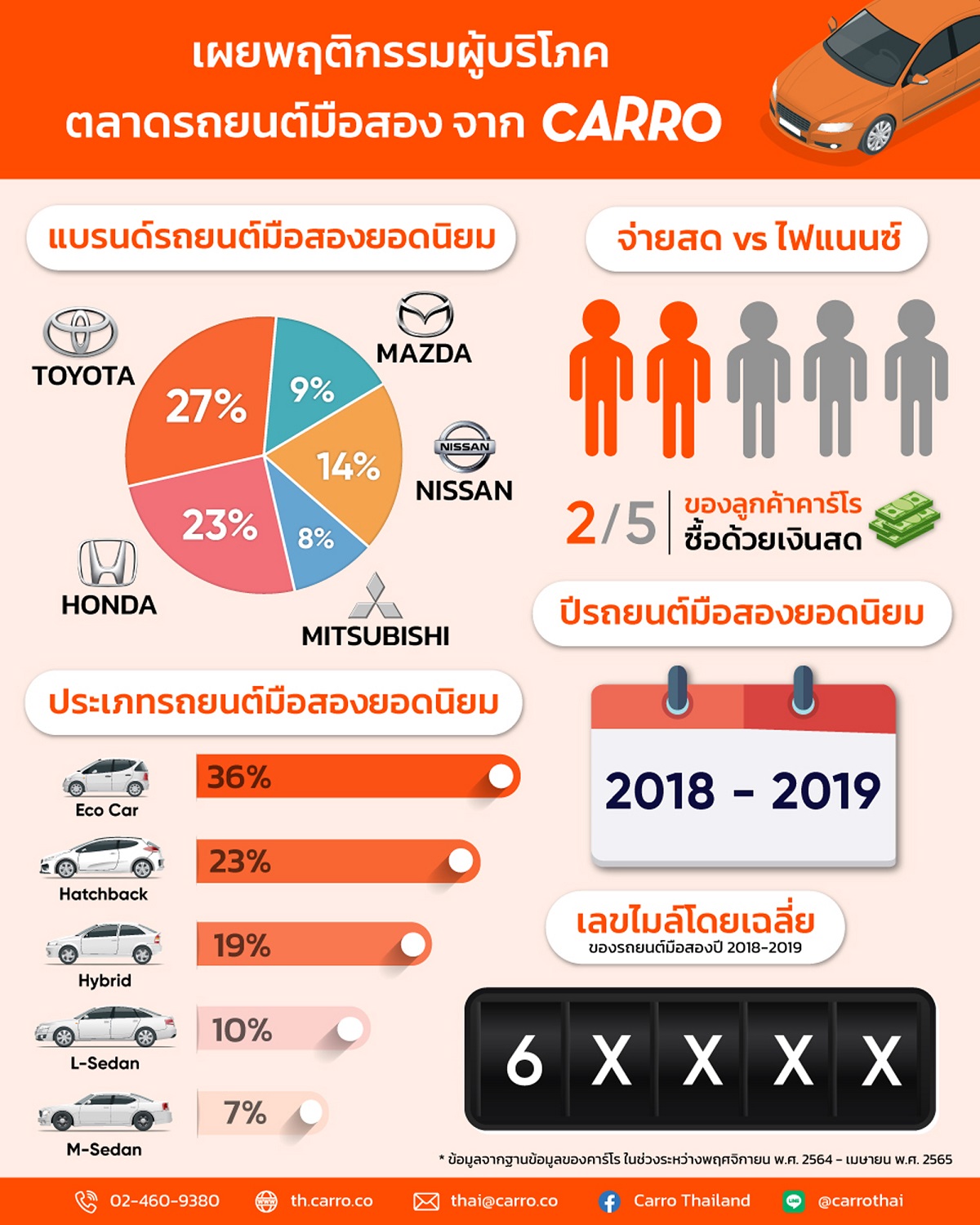 Carro Customer Insight