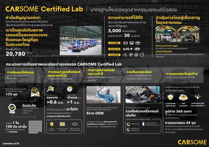 CARSOME Certified Lab คันโตน่า