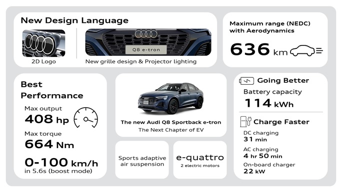 Audi Q8 e-Tron ราคา