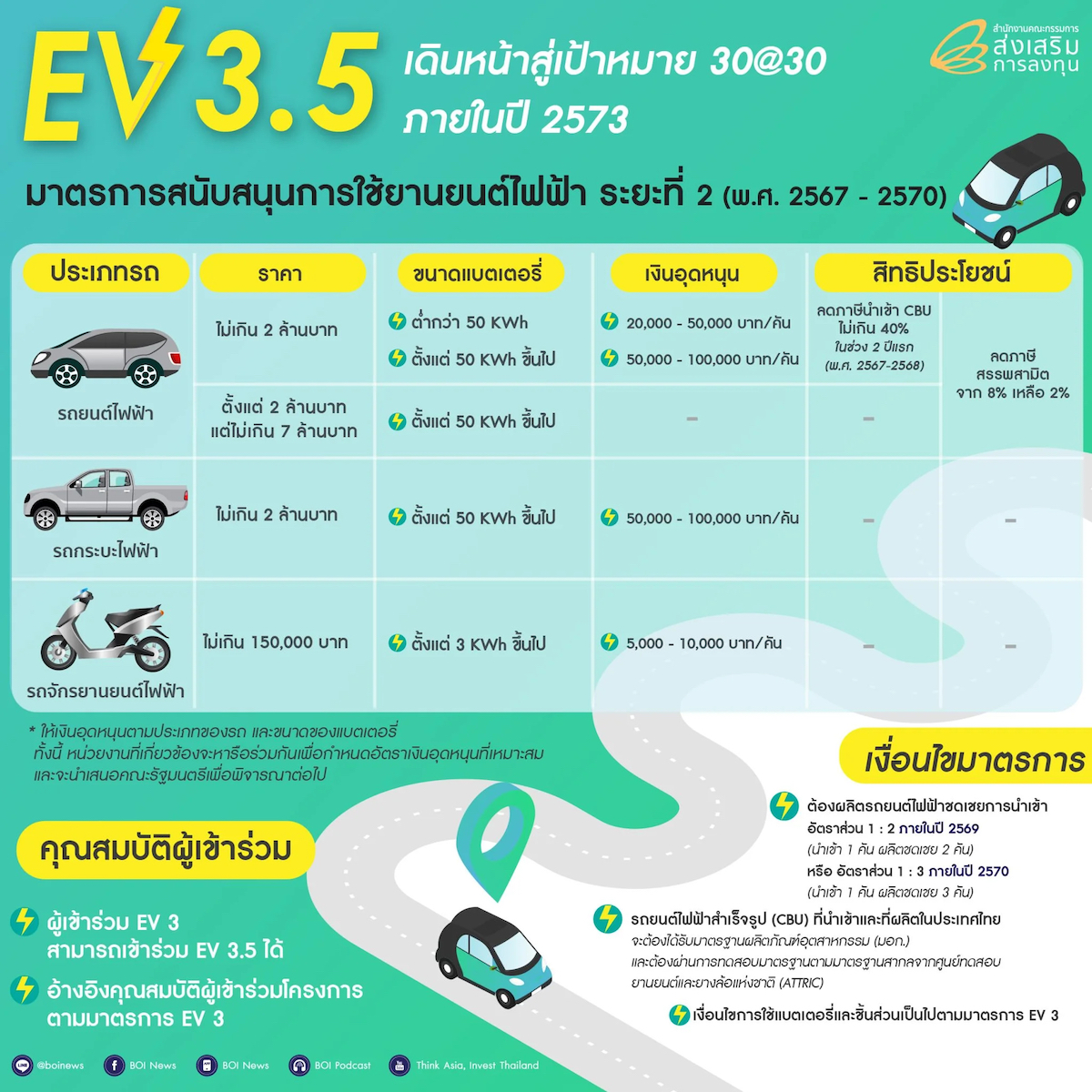 รถยนต์ไฟฟ้า EV3.5 เงินสนับสนุน