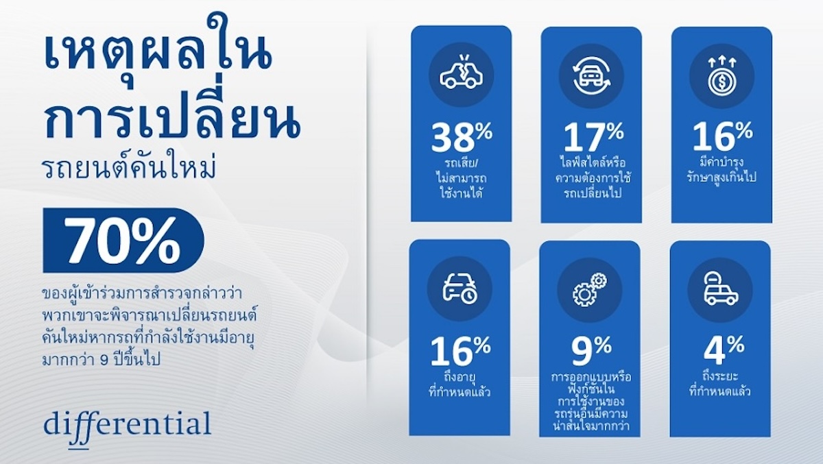 ผลสำรวจ รถยนต์ญี่ปุ่น คนไทย 