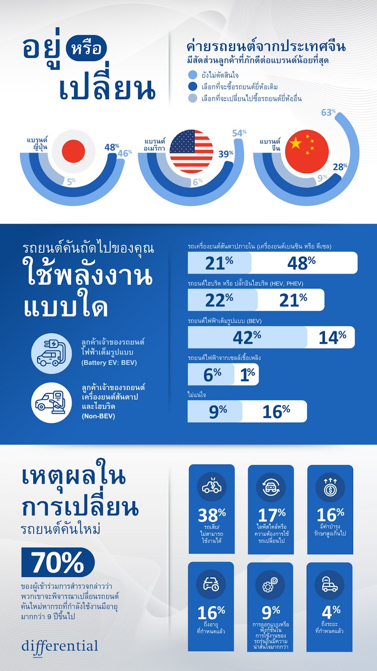 ผลสำรวจ รถยนต์ญี่ปุ่น คนไทย 