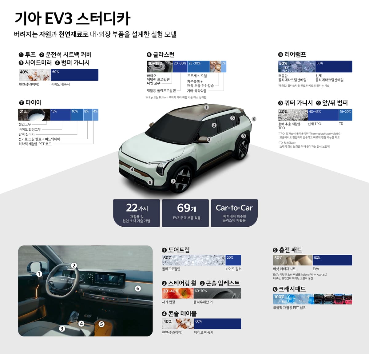 Kia EV3 Study Car
