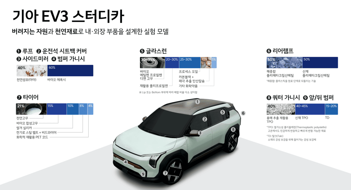 Kia EV3 Study Car